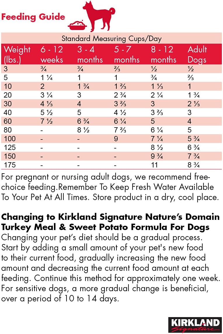 35 Lb Turkey Dog Food I5072