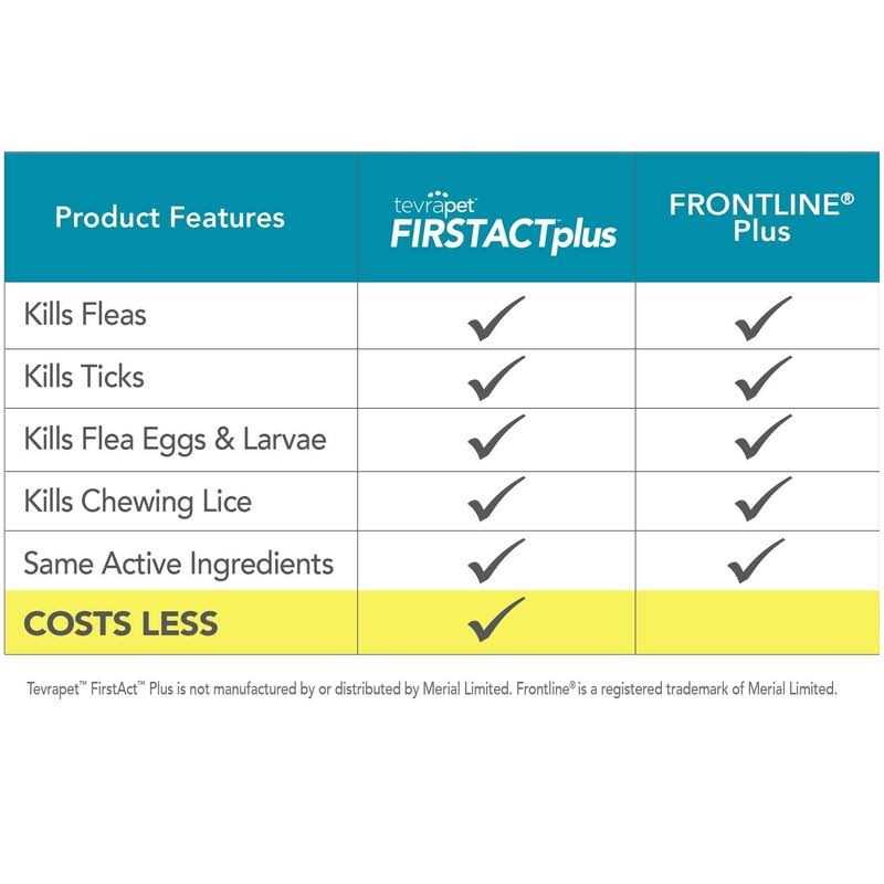 Flea and Tick Prevention Dogs N3220